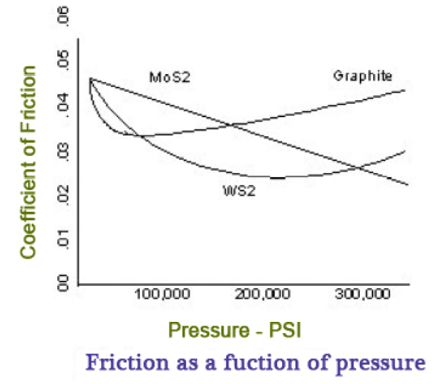 Dry Film Lubricant Ws2coating WS2 Dry Film Lubricant